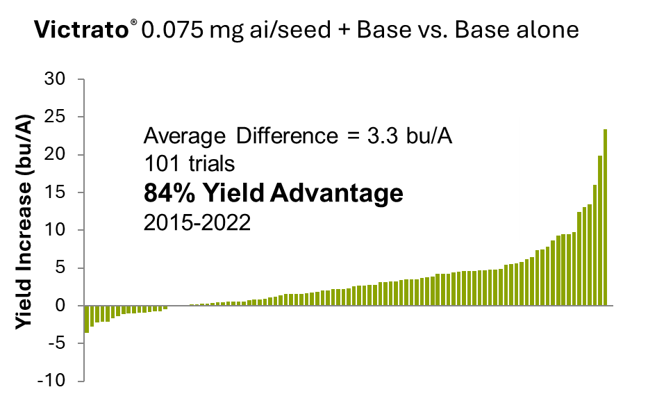 bar chart of US trials with varying soybean cyst nematode population levels