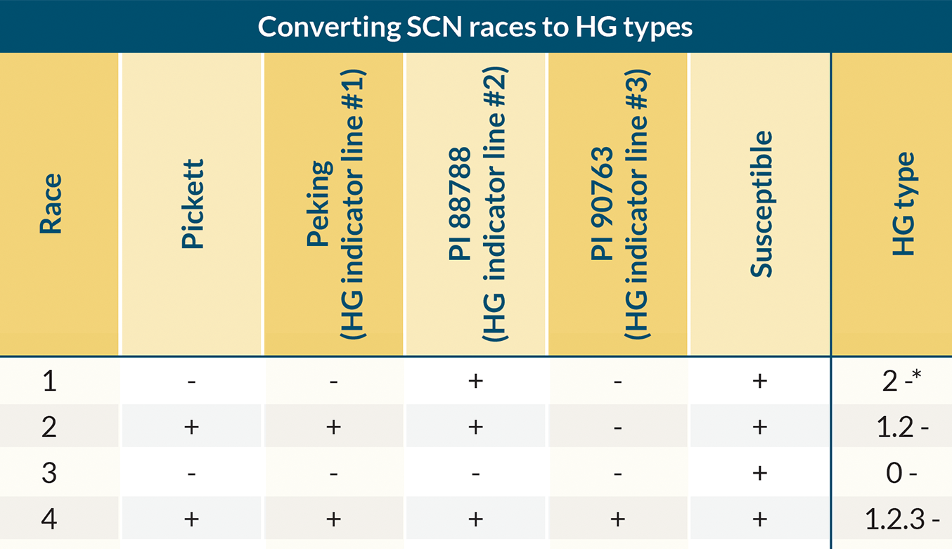 HG types and SCN races explained resource