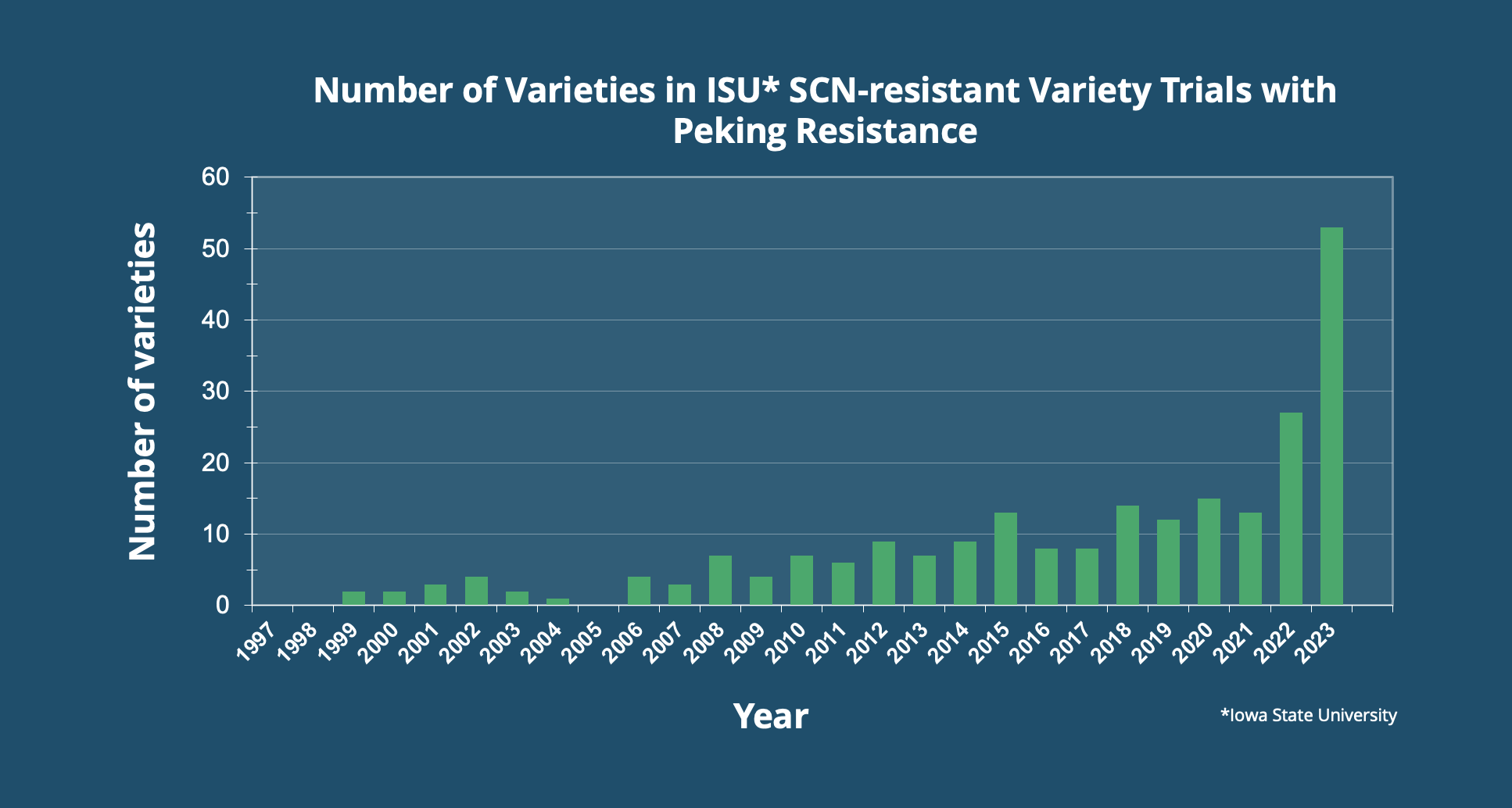 A graph showing the number of Peking varieties.