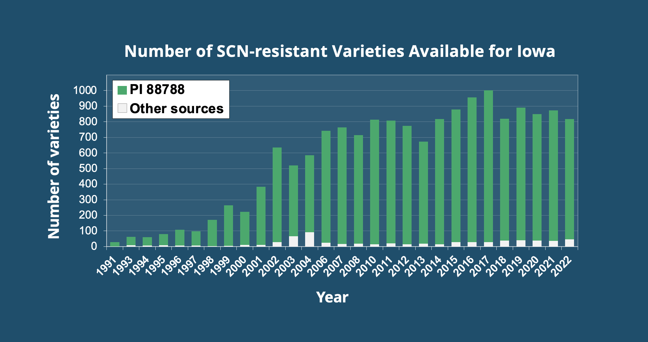 A graph showing the number of SCN-resistant varieties available in Iowa.