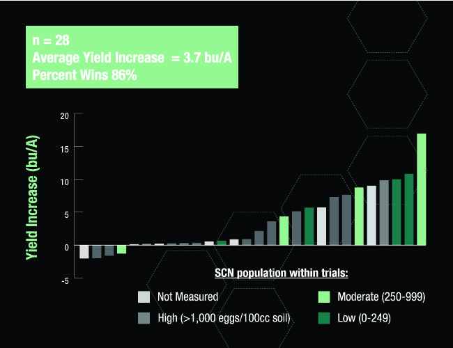 Bar chart of US trials with varying Soybean Cyst Nematode population levels. On average, Saltro delivered a 3.7 bu/A yield increase, no matter the SCN population.